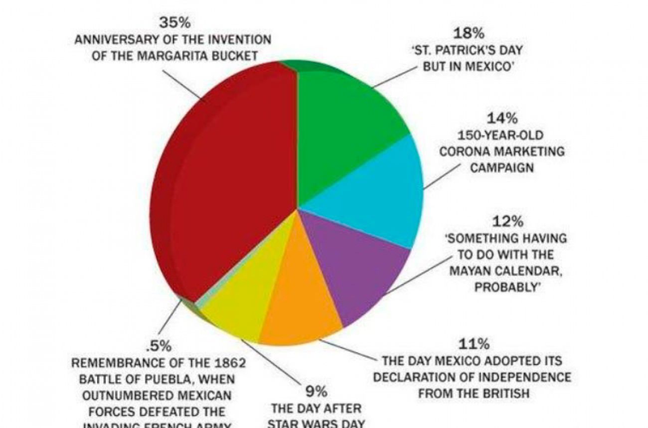 What Americans think 5 de Mayo is about 